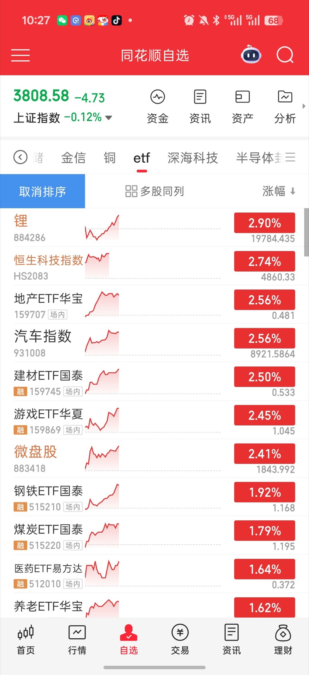 A股三大指数开盘涨跌不一又开始放量拉升了大盘要翻红了比韩国坚挺科技也被带着回暖了