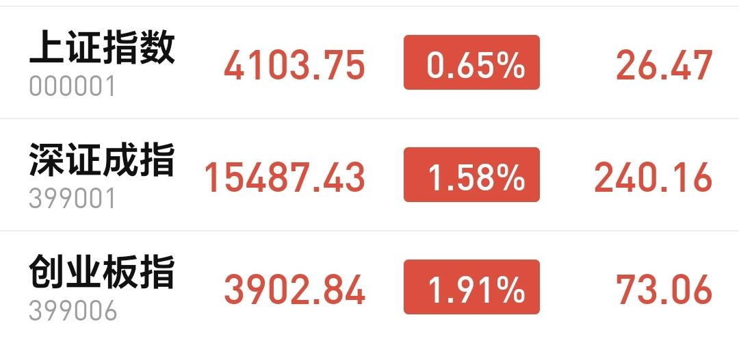 基金：市场的反弹什么时候结束
市场下午开盘以后震荡向上，三大指数的上涨幅度都已经