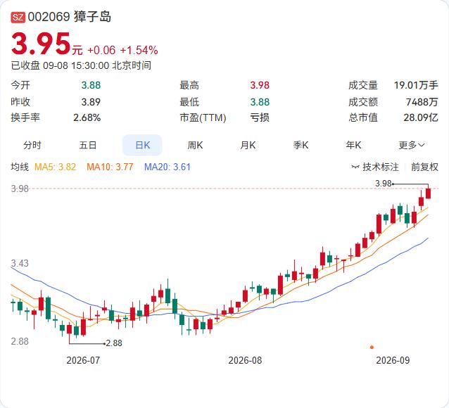扇贝跑了，基金也跑了——獐子岛又是熟悉的味道。二股东和岛一号基金从2月到9月7日