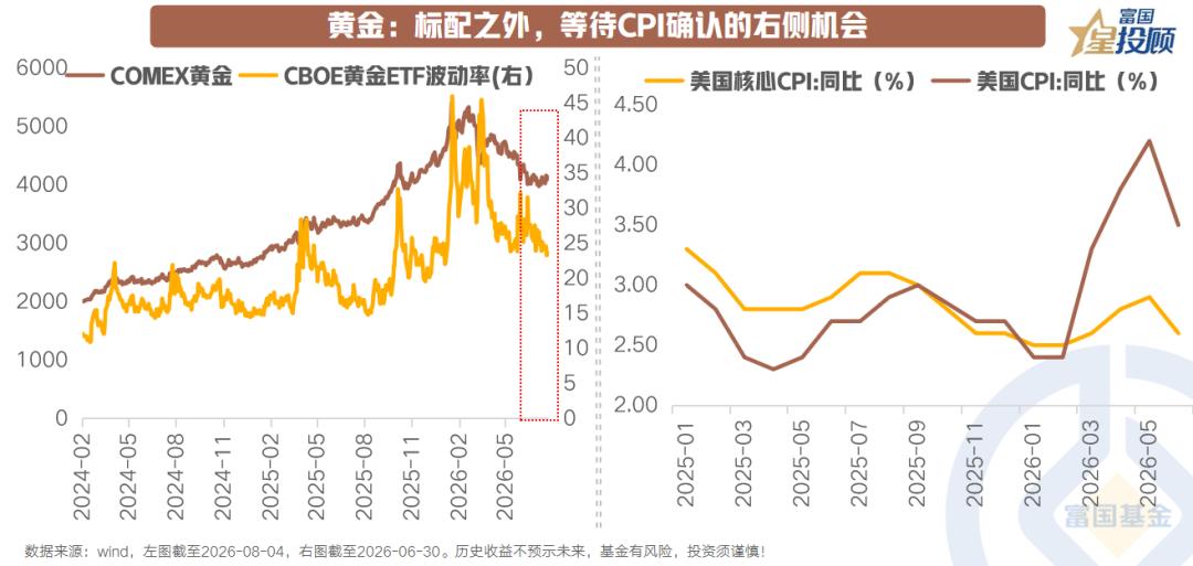 【黄金在标配之外，等待CPI确认的右侧机会】

黄金从上半年历史高点持续回调，半