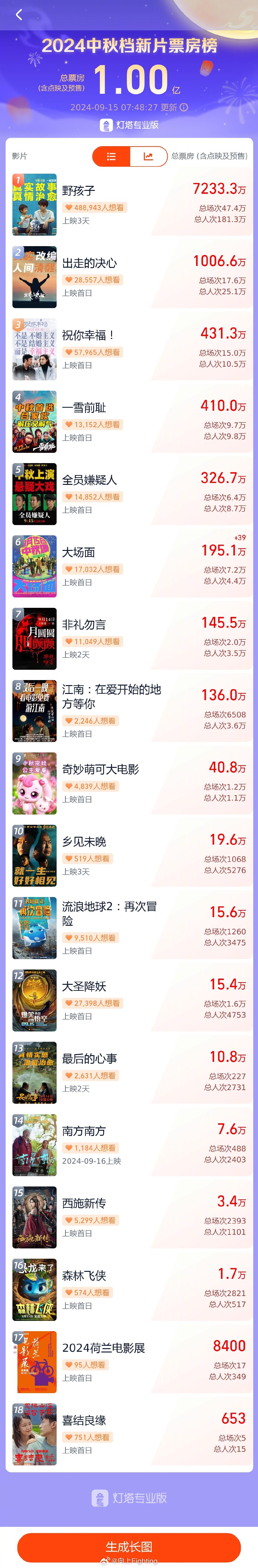 #2024中秋档新片票房破亿# 据灯塔专业版，截至9月15日，2024中秋档新片