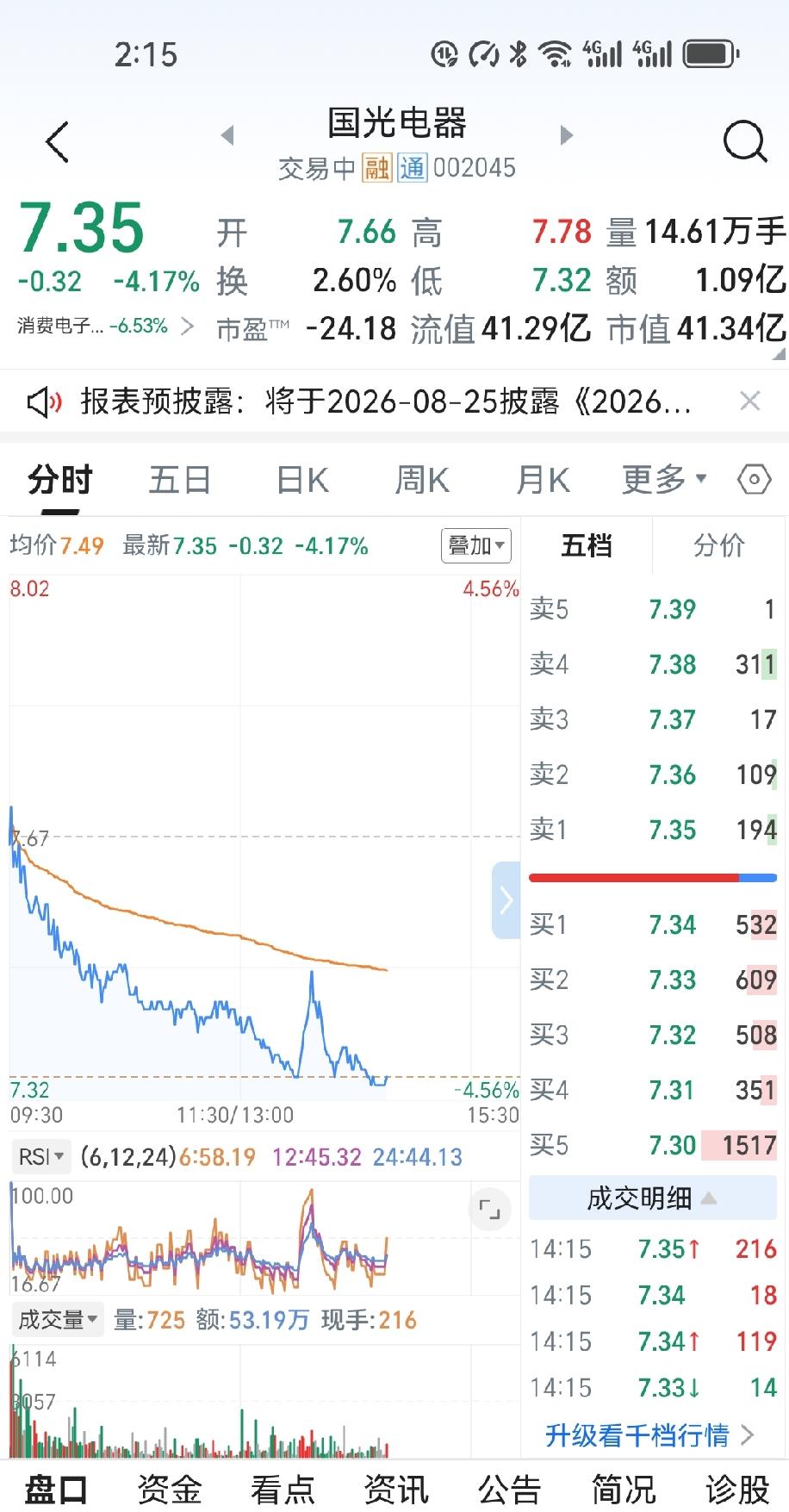 “7.8卖了国光电器，7.6接回，现价7.33；1.76清仓ST实达，1.68又