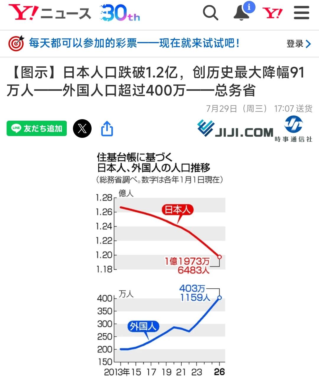 7月29日，日本总务省发布最新的全国人口统计结果。日本人人口较上年减少91.67