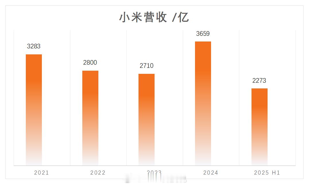 卢伟冰称小米有机会进入世界100强去年全球100强门槛998亿美元（约7110亿