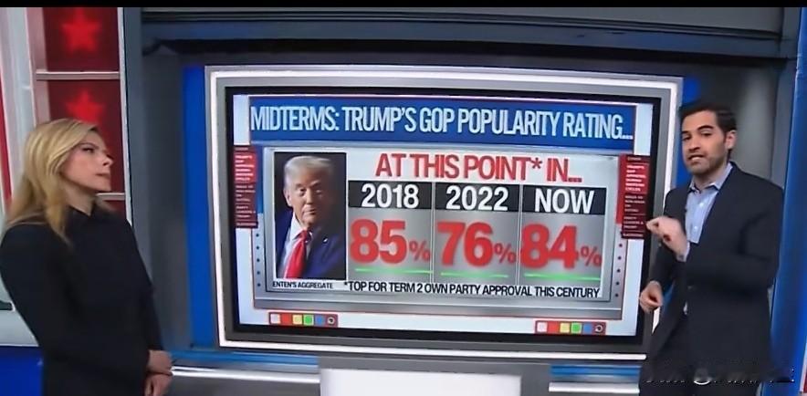 CNN最新民调显示，特朗普在共和党内支持率仍高达84%，与2018年持平，且在初
