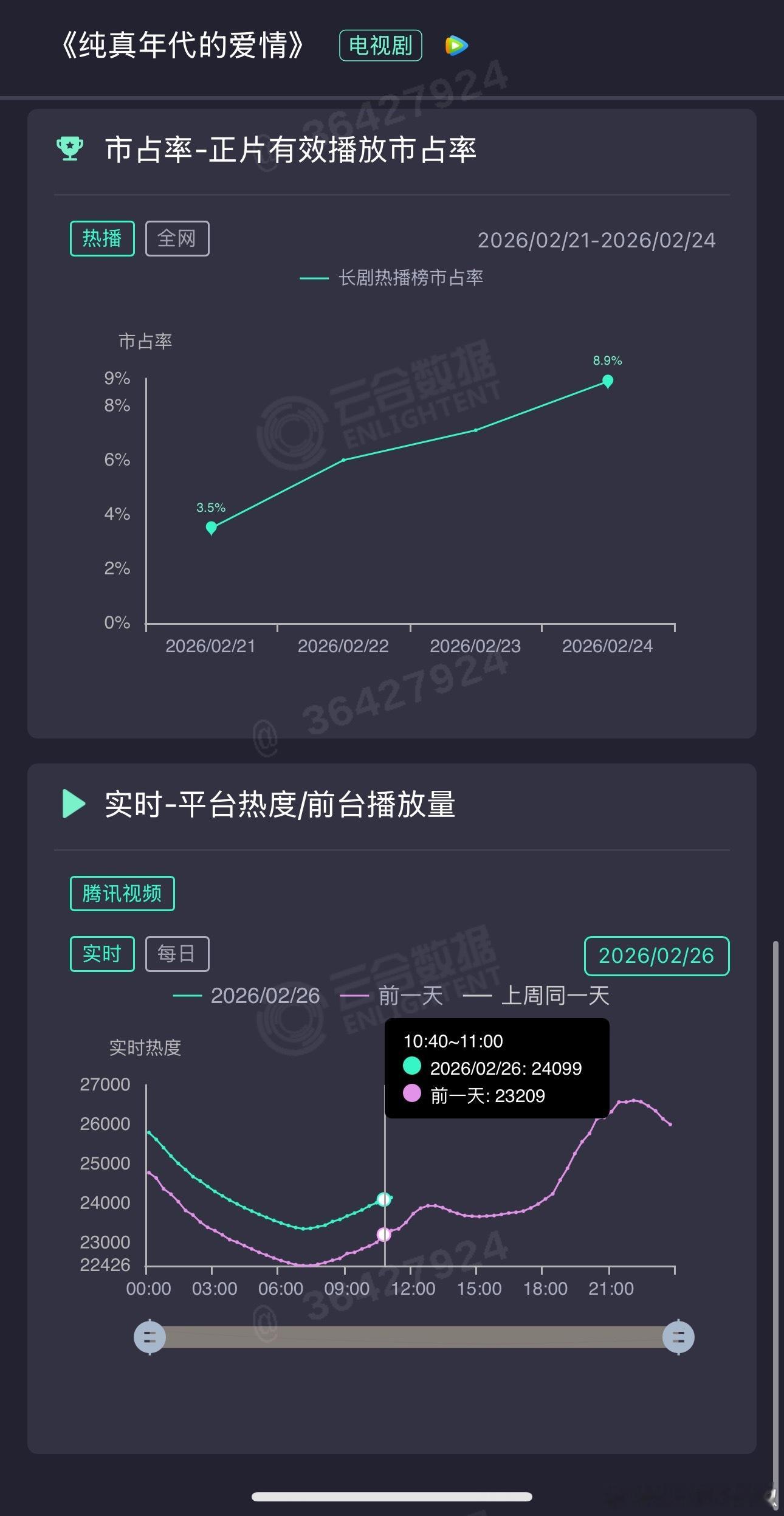 纯真年代🐧周四白天同期涨800，今晚27500左右，算小黑马了，剧情演技也没拉