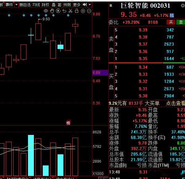 现在的盘面好似深水海底捞，又怕被妙蛙底套路，现阶段容易分辨真龙与蛆！巨轮减仓兑现