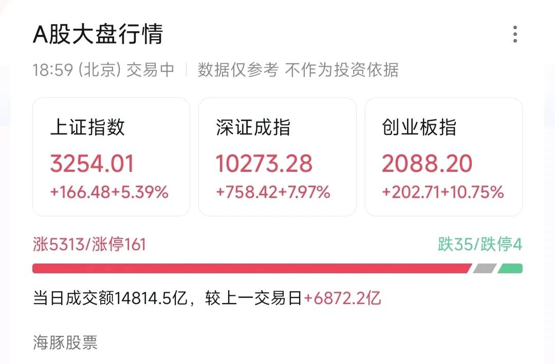 这才只是上半场就已干到5%的涨，干就完了[笑哭]
#犹豫只会败北#