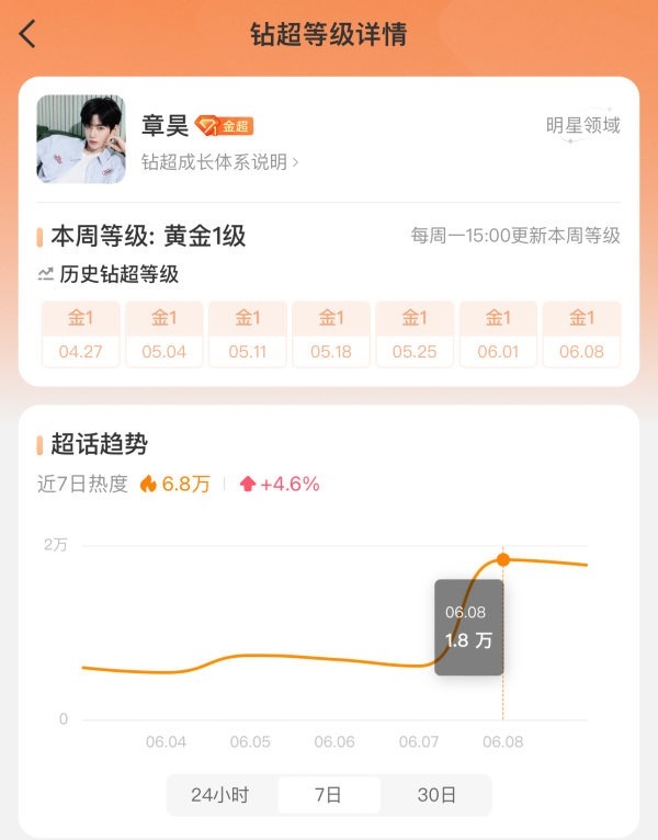 章昊粉丝这是被六代TOP金主训的超话数据刺激到了就开始注💦了吗？🤣 