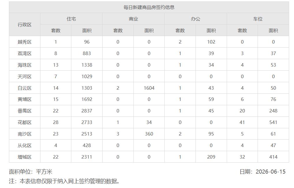 2026年6月15日，星期一，广州市新房住宅日网签量157套
2026年6月16