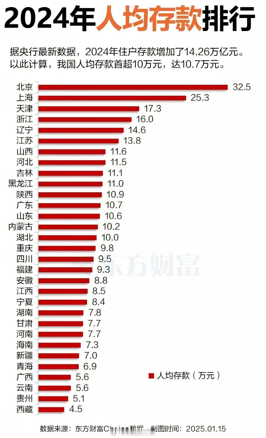 24年人均存款排行 