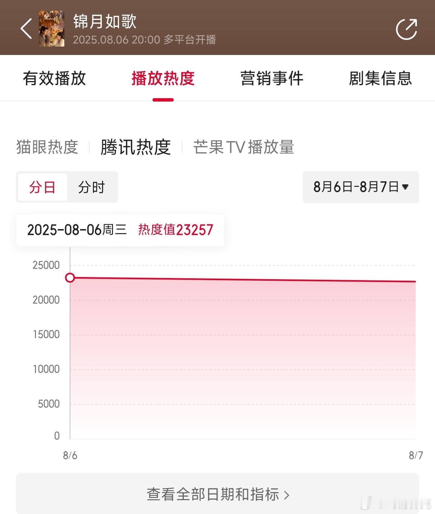 锦月如歌首日云合推测1150万上下。 ​​​
