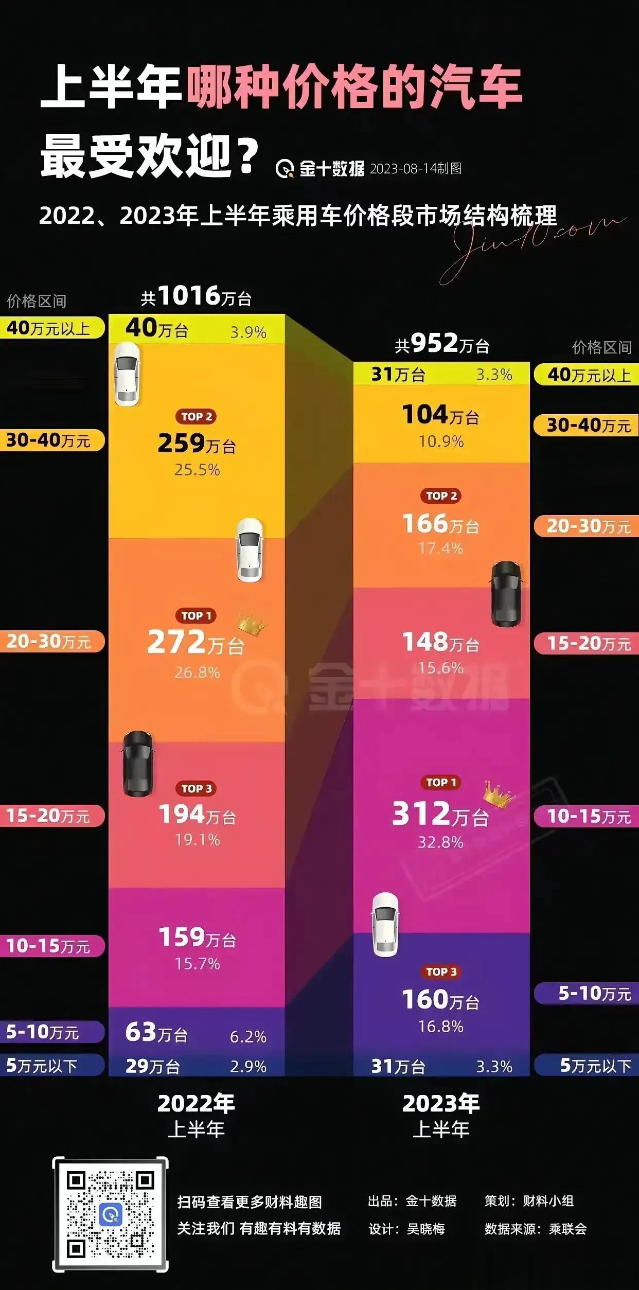 中国人越来越理性了
10万左右的车成了大家的首选
40万以上的高档车
买的人越来