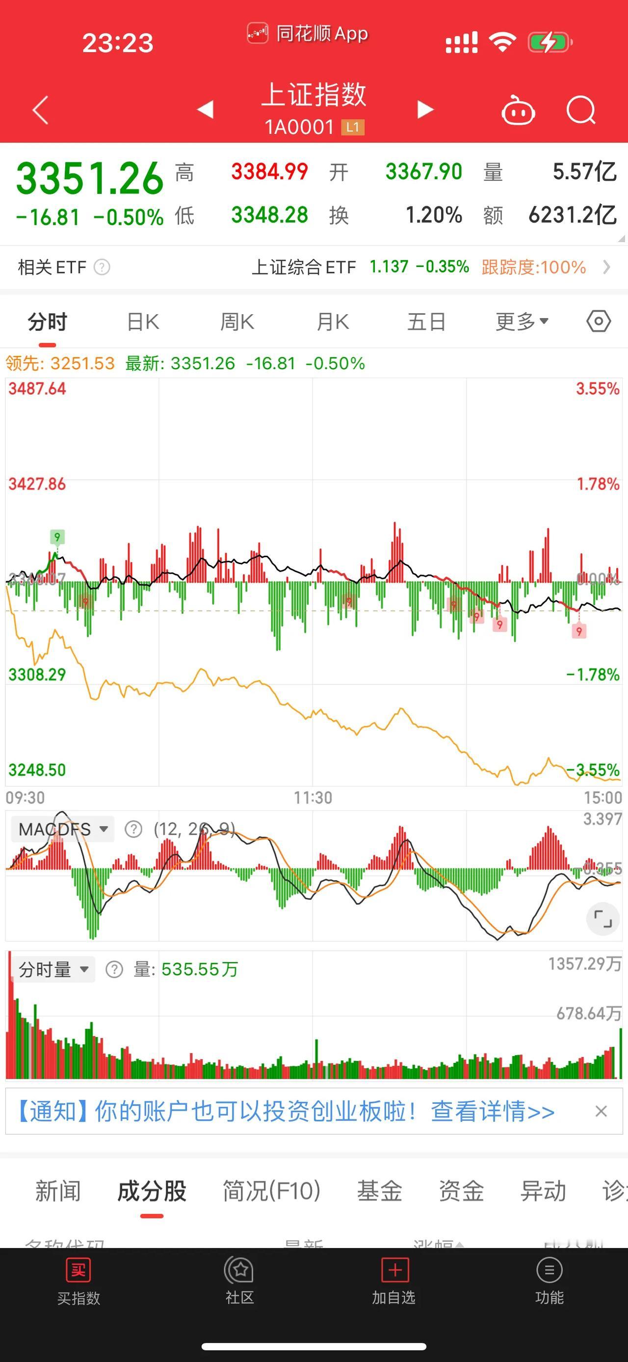 又跌了[what][what][what]这大盘，对于这样的大盘，如果让你说一句