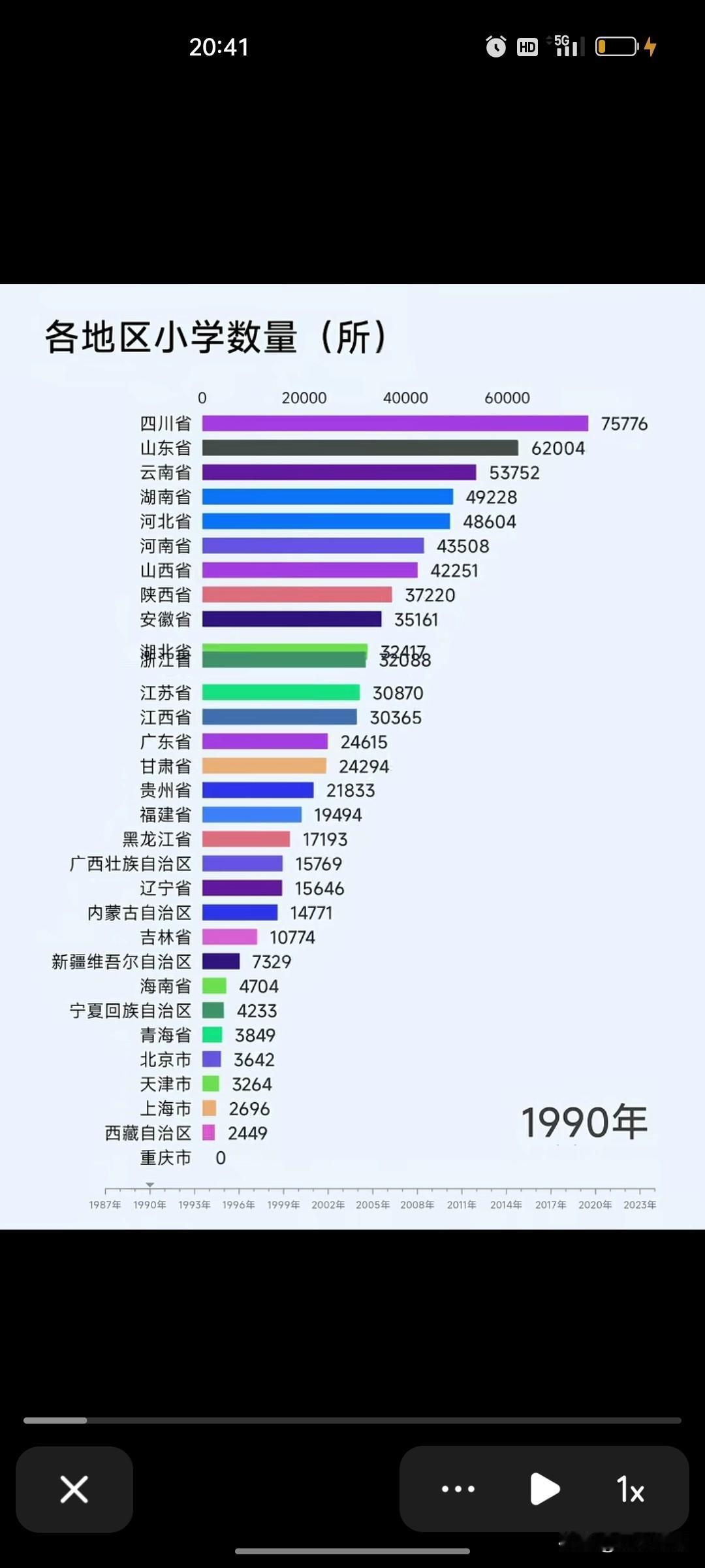1990年四川有75776所小学，数量全国第一。2024年四川仅有4974所小学