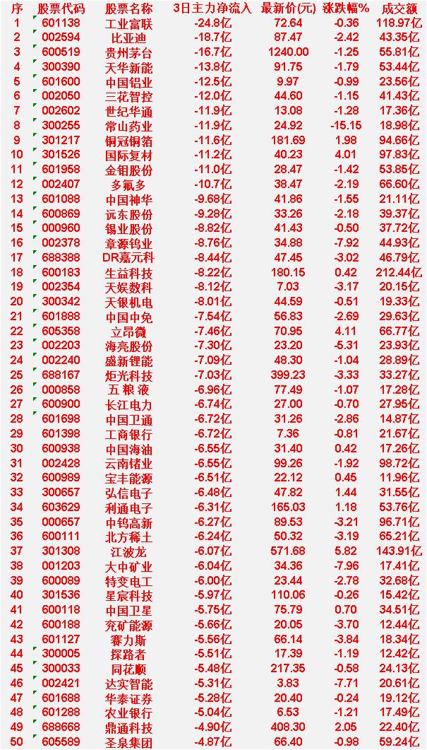 6月18日，前3天主力流出的50名单

同花顺：3日净流入 -5.48亿，最新价