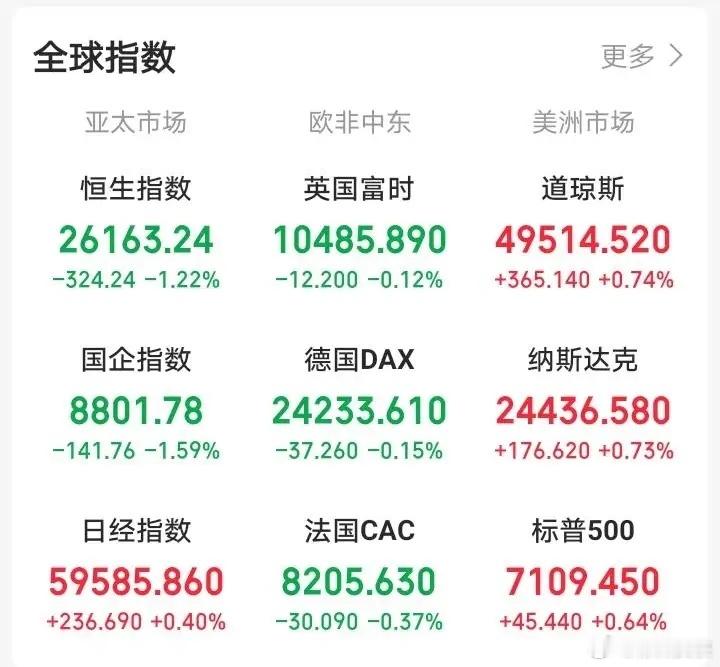 明天，恐怕又要傻眼了吧！晚间，外盘走势炸裂！欧非中市场各大指数集体延续弱势！老美