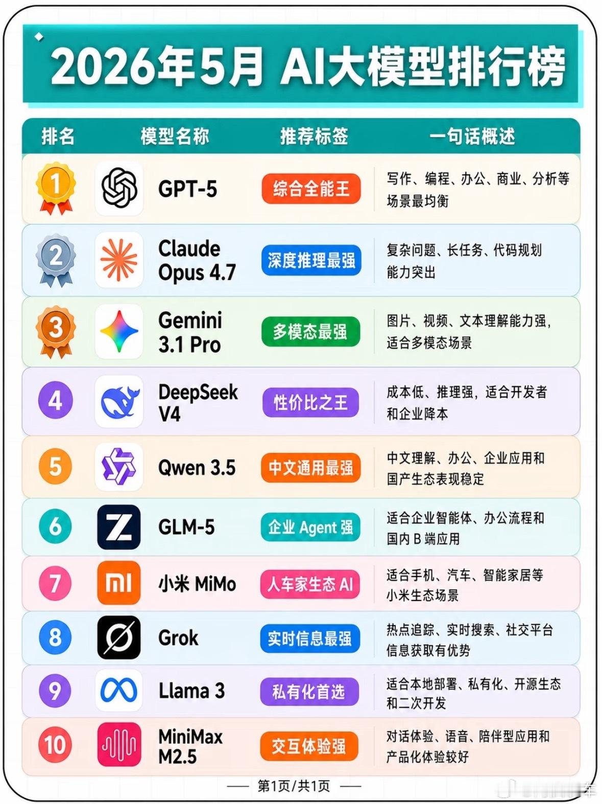 Gemini 美国豆包？一时间不知道大家是在玩梗还是怎么了？Gemini比豆包强