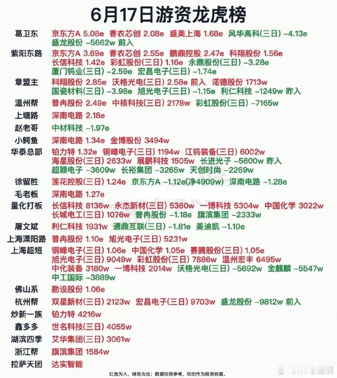 6.17周三  知名游资抢筹  龙虎榜！章盟主       买入  桑田路   