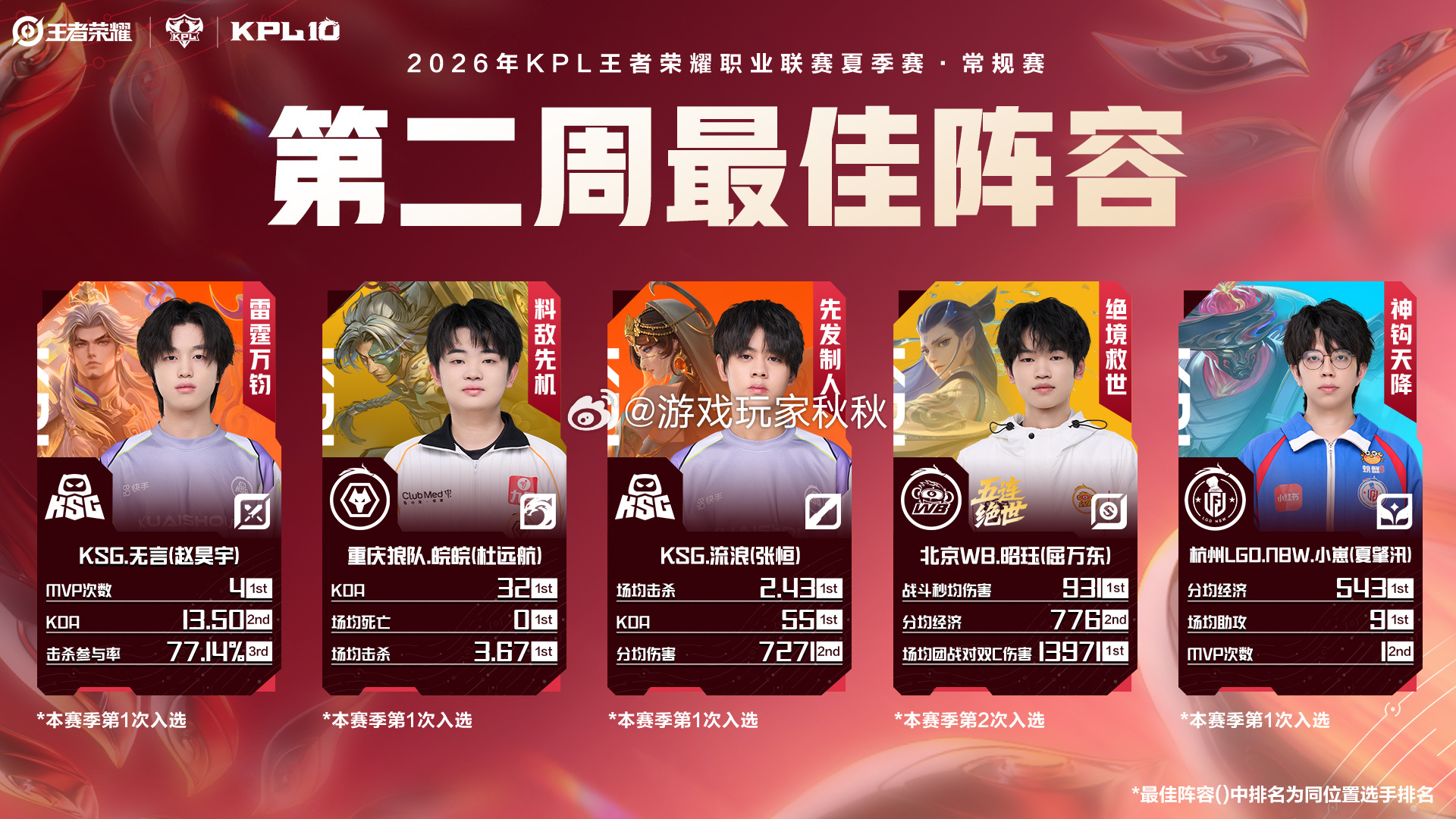 2026夏季赛第二周最佳阵容第二周最佳阵容来了！每个人数据都炸裂到离谱！ 