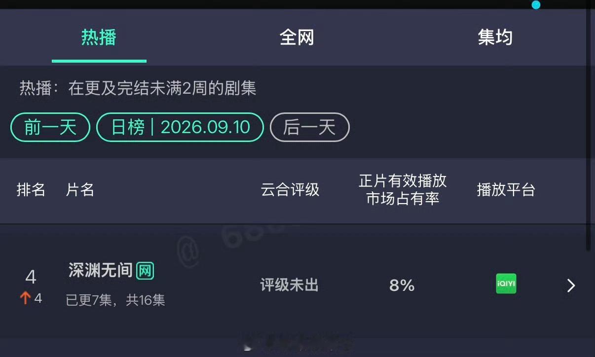 深渊无间次日云合深渊无间越来越好了剧情也是越来越精彩来看李成破案[太开心] ​​