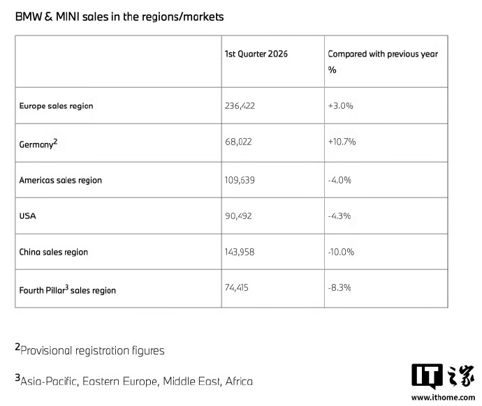 宝马Q1全球交付56.57万辆 宝马集团公布2026一季度成绩单，三大品牌全球合