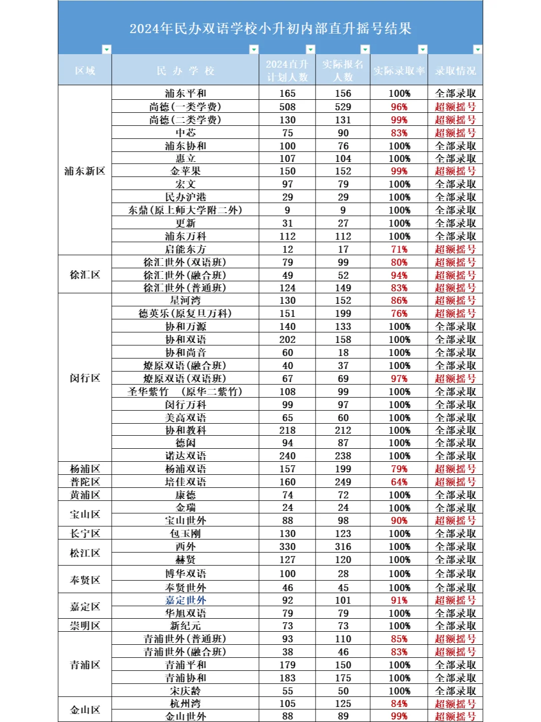 首批直升摇号结果出炉！最低中签率53%！