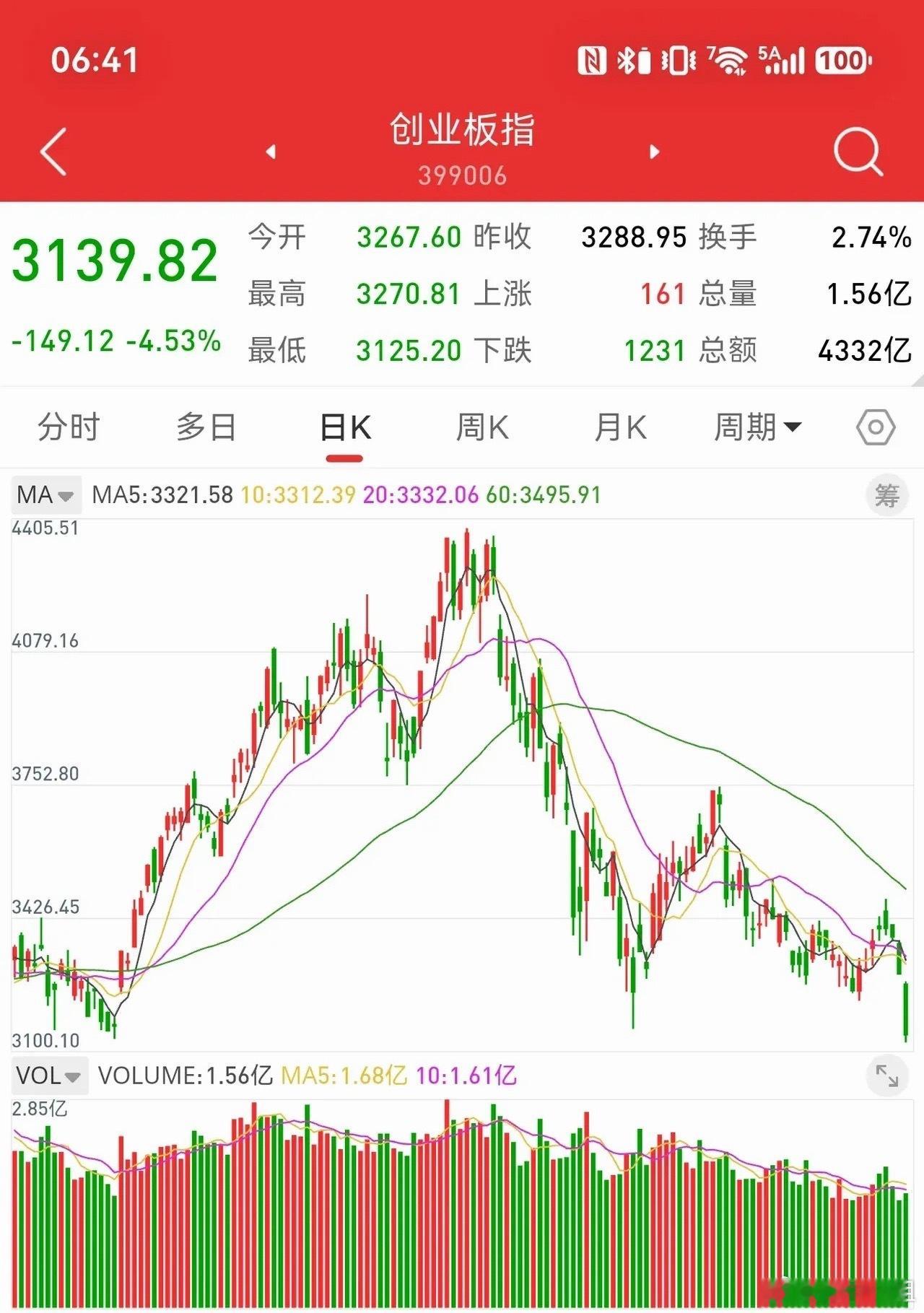 9月29日早评，节前资金加速离场，光模块外围利空。创业板指数创年内新低，高位科技