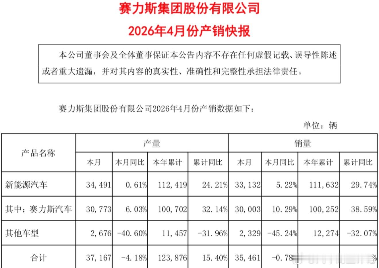 赛力斯 5月5日，赛力斯集团股份有限公司（下称“赛力斯”）对外发布2026年4月