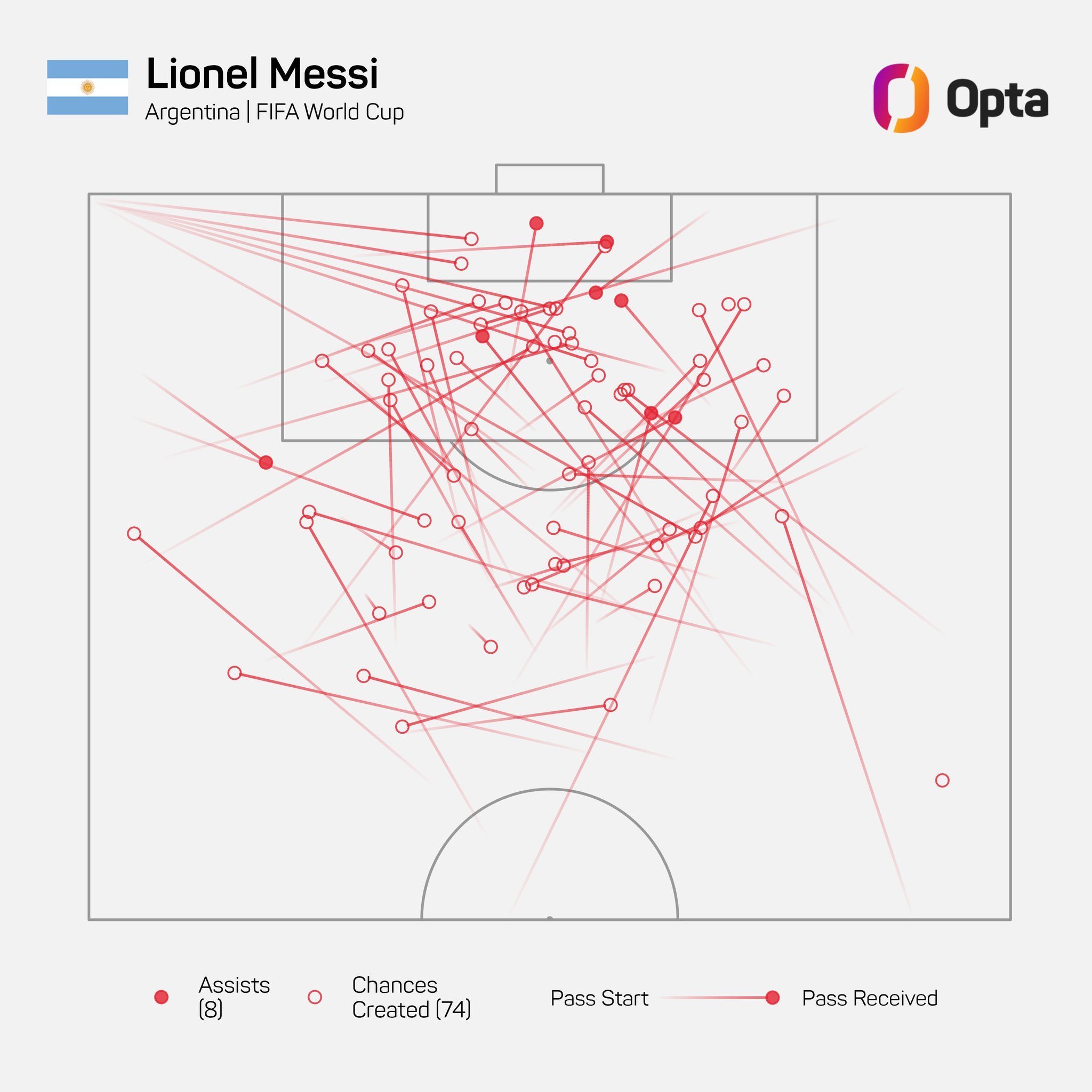 据Opta统计，自1966年以来，世界杯历史上创造机会最多的球员是莱昂内尔·梅西