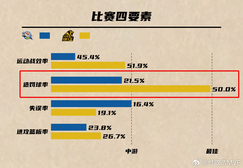 广厦男篮战胜新疆男篮 决定比赛胜负的关键指标是造罚球率，广厦是惊人的50%，新疆