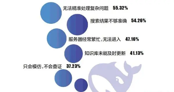 53%写方案做PPT 29%疏导心理