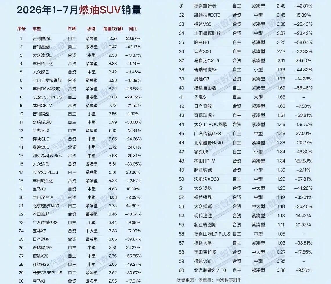 燃油SUV吉利登顶
近日，@中汽数研 发布了2026年1-7月的燃油SUV销量排