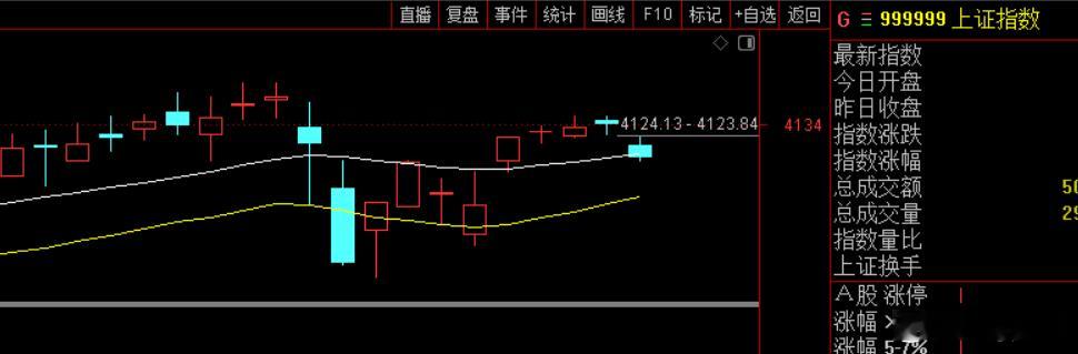 受外盘下跌影响，今天指数低开震荡，回踩4100点整数关口，午后预计有一定修复，今