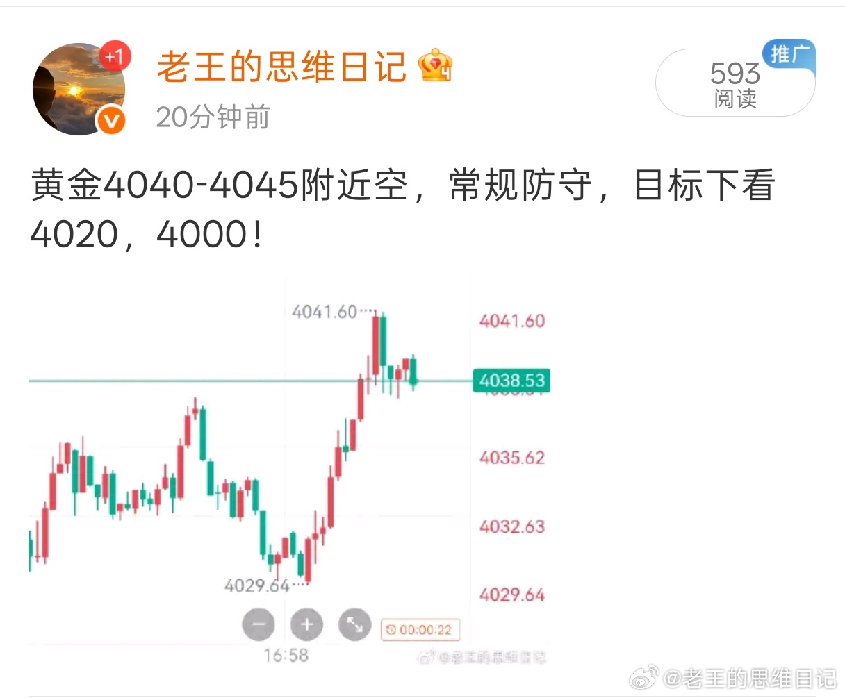 黄金4045附近空常规防守已扫损，目前位置不建议追多，等待机会继续布局！不要被一