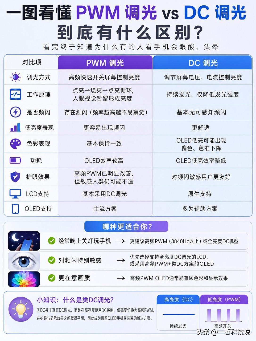 DC调光一定比PWM调光更护眼吗？一图看懂两者有什么区别。

很多人买手机时，一