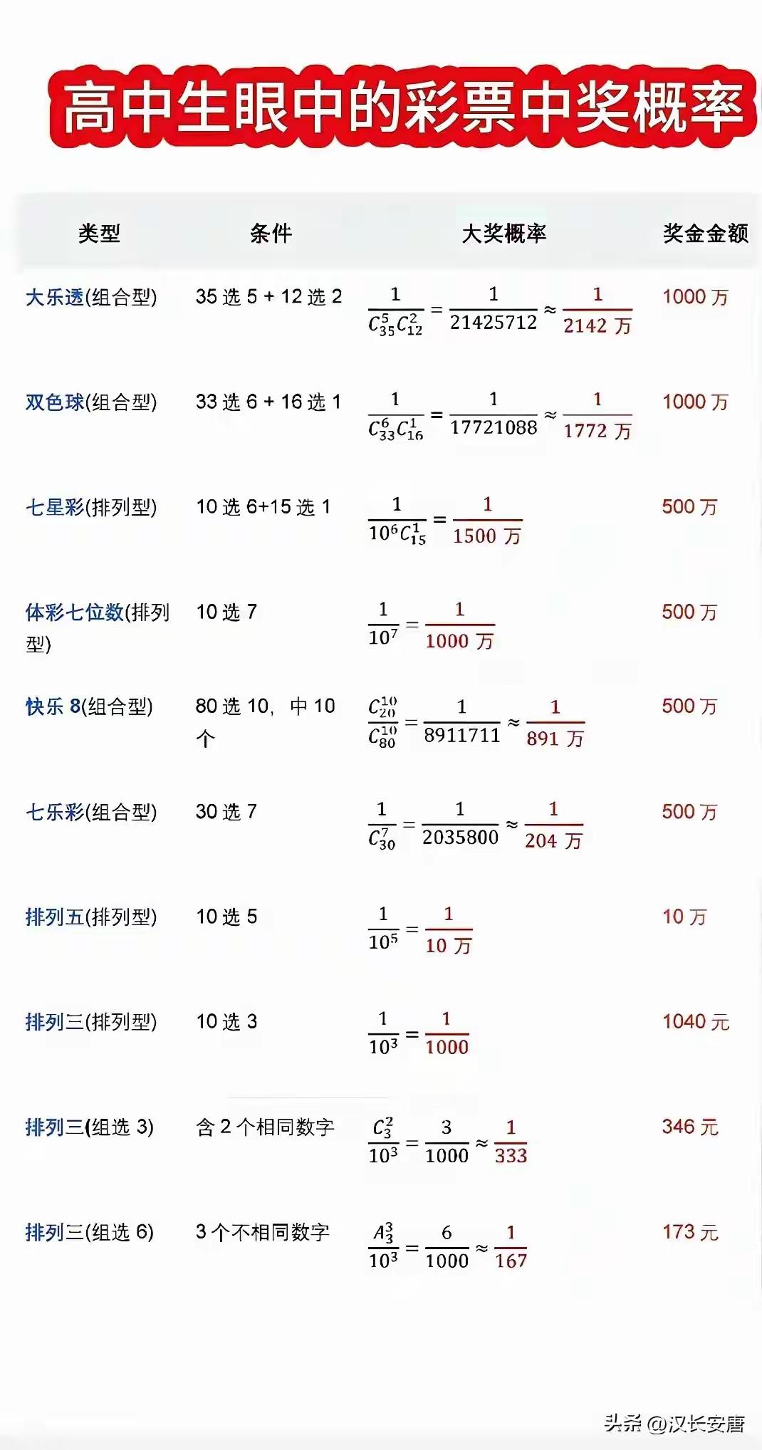 买彩票也要数学学的好，，一买一个不吱声的原因找到了，是我数学学的不好啊！