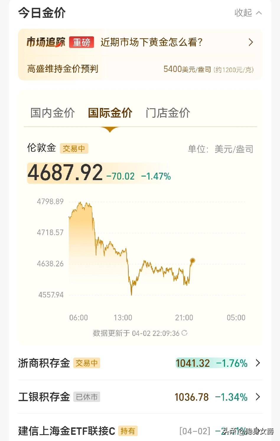 我说的没错吧！
美股一开盘，又给黄金价格干上去了。
放心睡觉吧！明天黄金价格又回