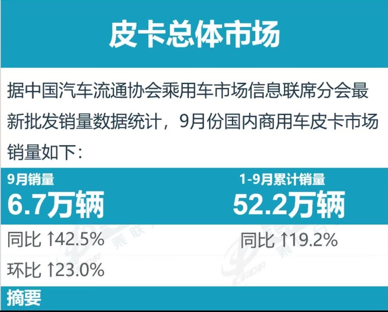 乘联分会 10月19日，据乘联分会消息，2026年9月份皮卡市场销售6.7万辆，