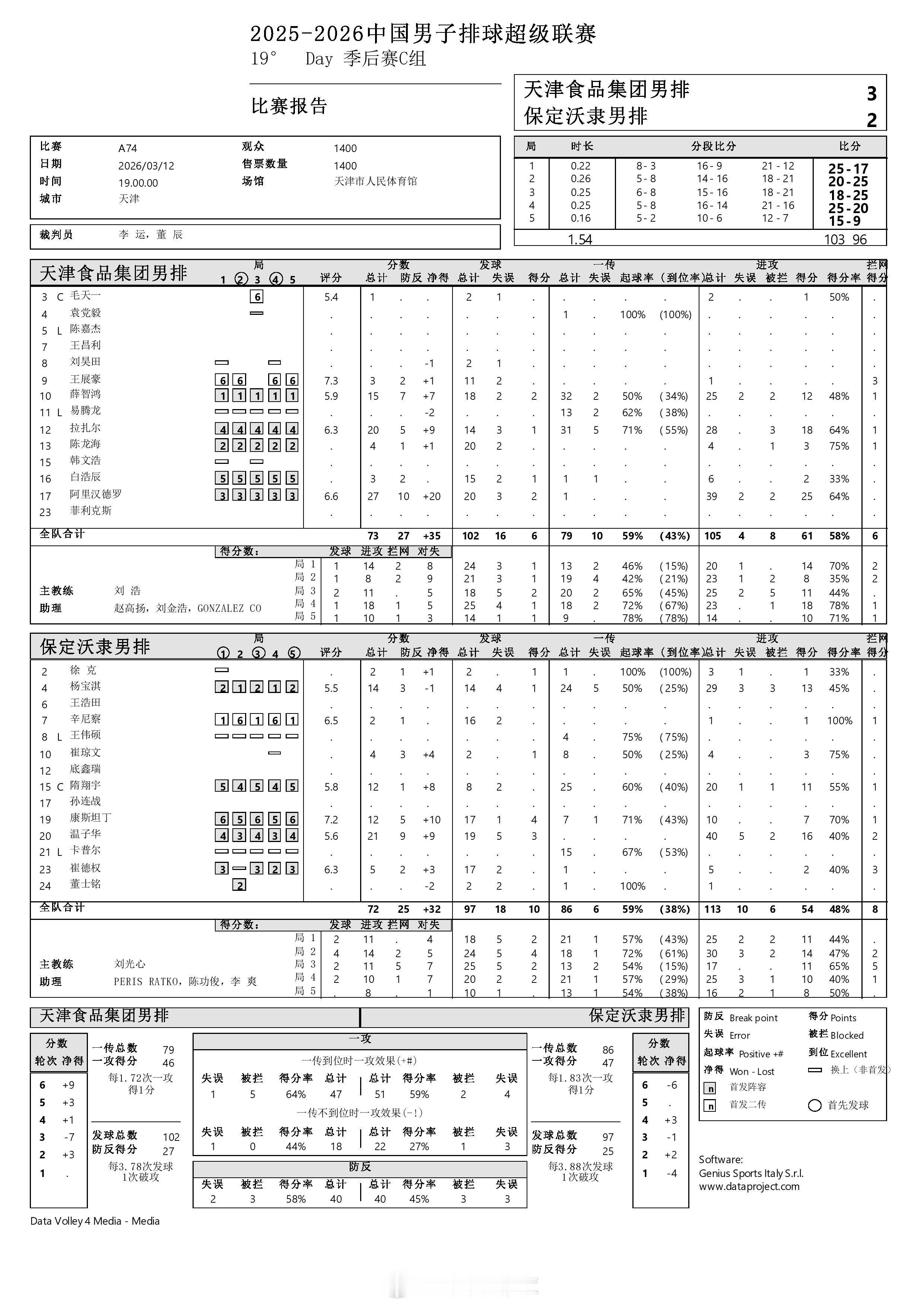 【中国男排超级联赛 天津3-2保定】3月12日晚，A级季后赛总第19轮，C组的天
