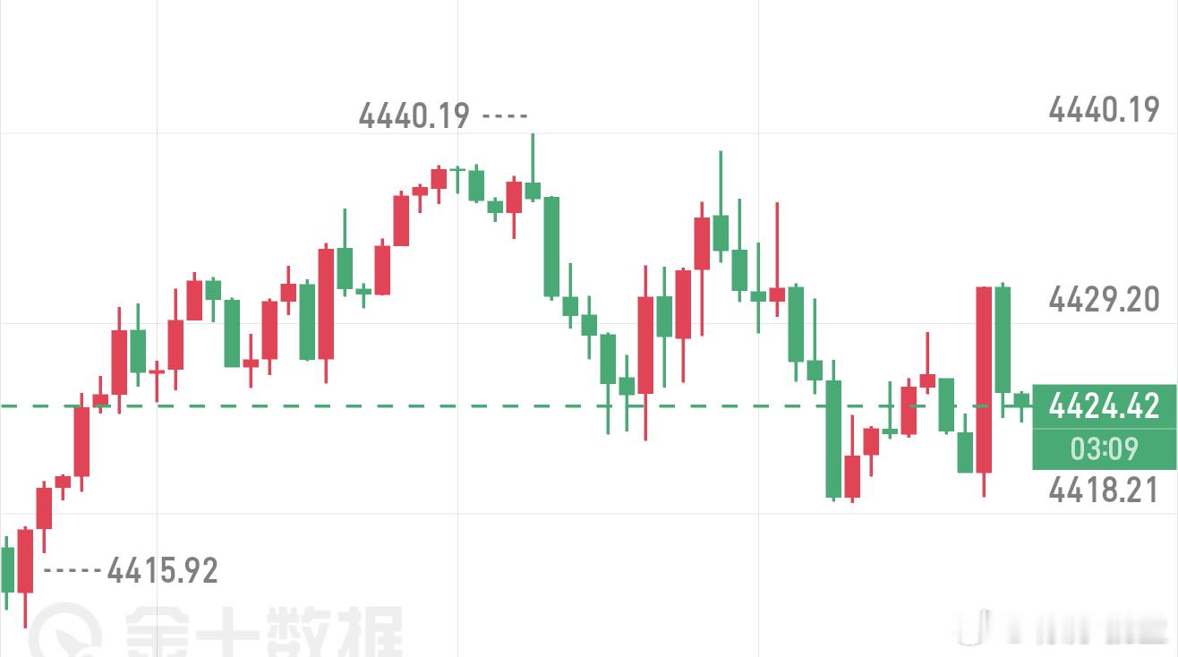 日线上面，ADP数据配合超跌，金价迎来短线反弹，但是反弹的空间不要过分乐观。重点