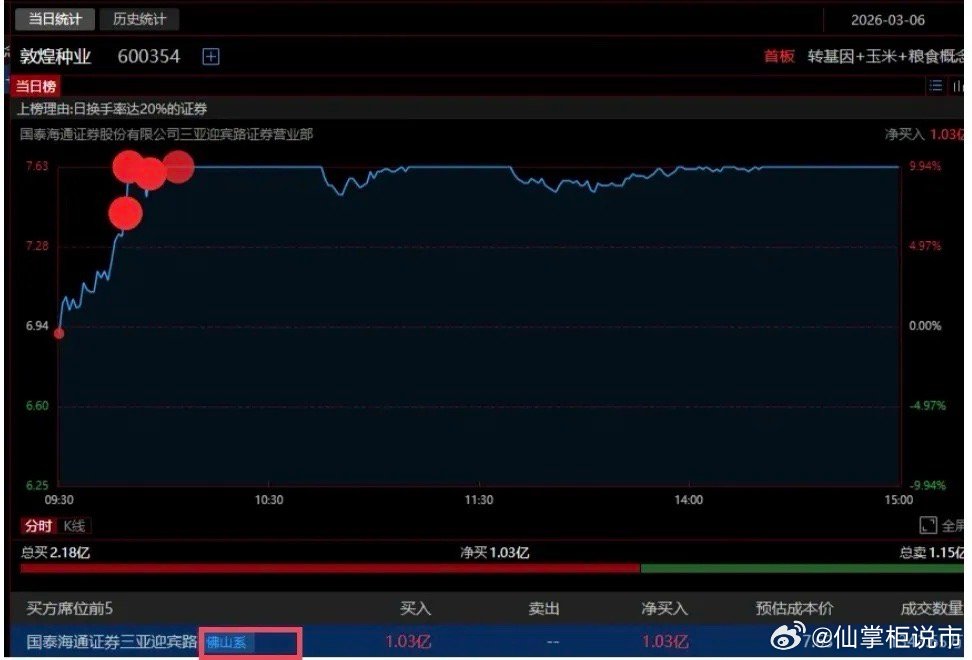 佛山系1亿半路秒顶！今天敦煌种业盘中涨停。盘后龙虎榜显示，佛山系买入1亿。还是一