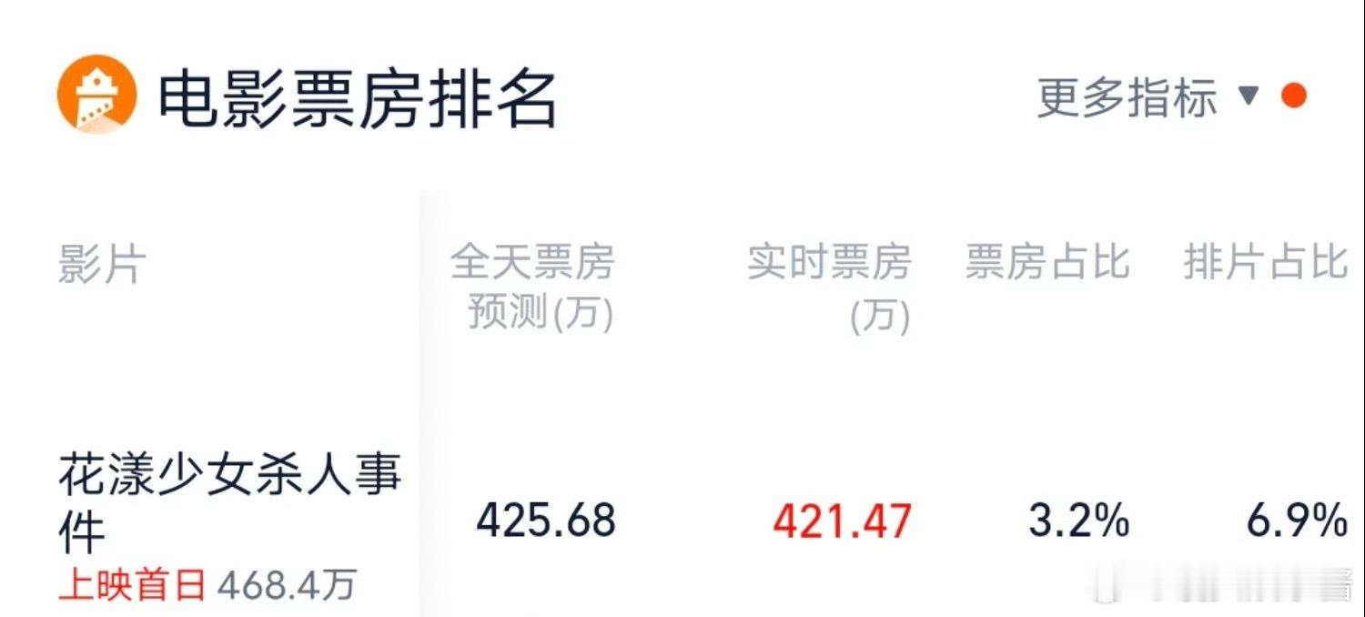 张子枫新电影《花漾少女杀人事件》又扑了，网友说和张子枫周冬雨一样有奖项没有票房号