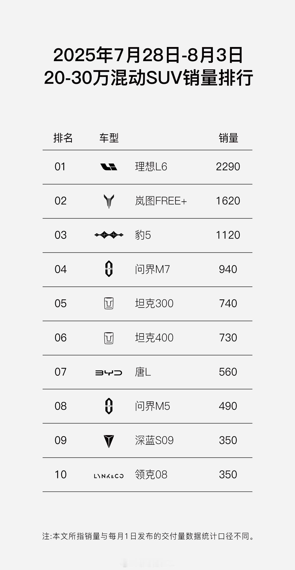 30万内华系车型销冠 上周岚图FREE+单周交付1620辆，不仅登顶“30万以内