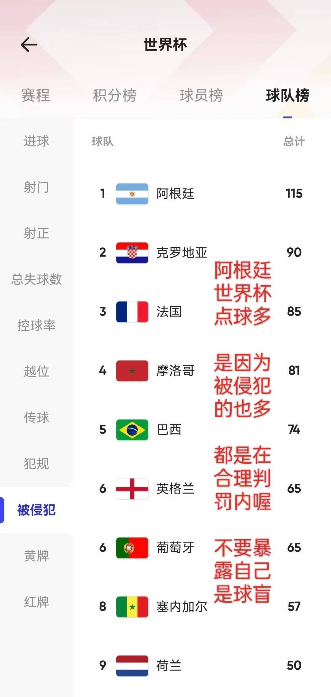 还是觉得有些人脑子有病，说阿根廷22保送，你见过哪个保送队在领先荷兰和法国2球之
