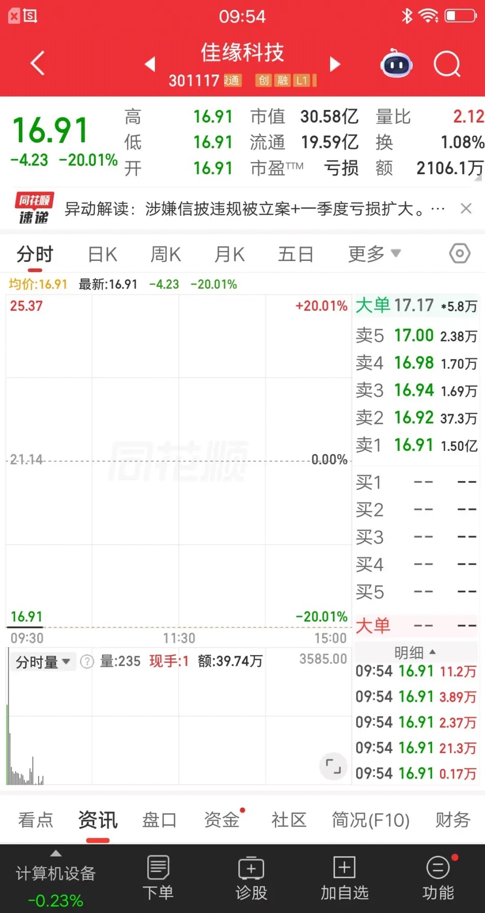 A股今天最惨的票诞生了，暴跌80％相当于16个连续跌停板，踩坑的散户资产归零，现