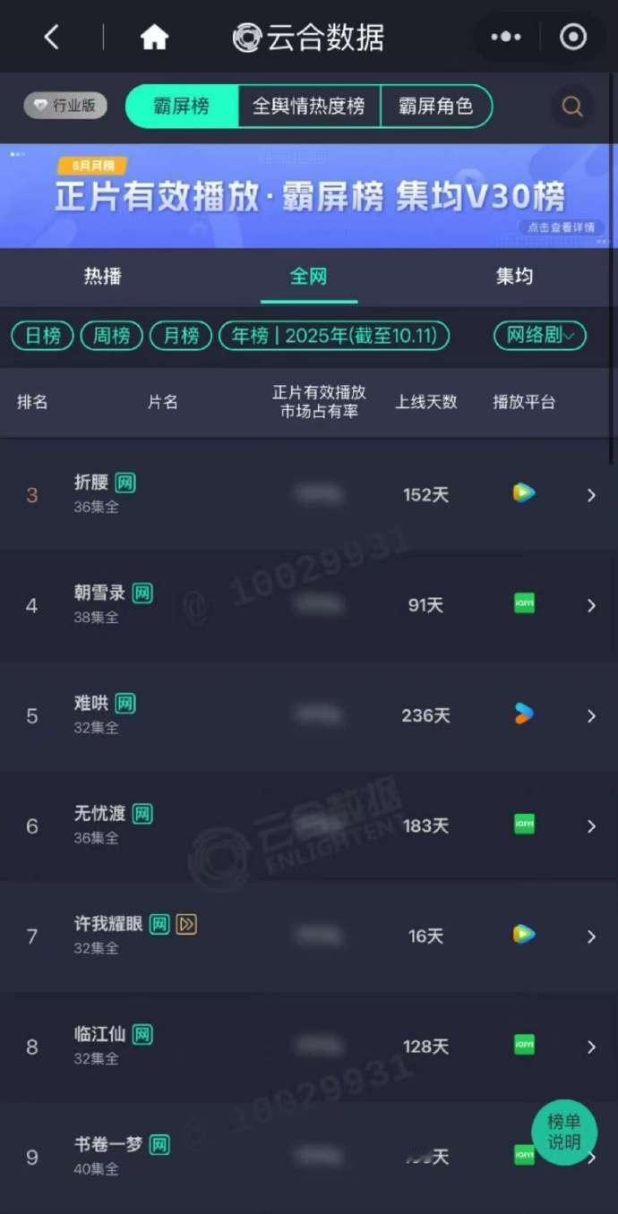许我耀眼年榜第七许我耀眼云合16天登年榜第7 许我耀眼云合16天登年榜第7，咱就