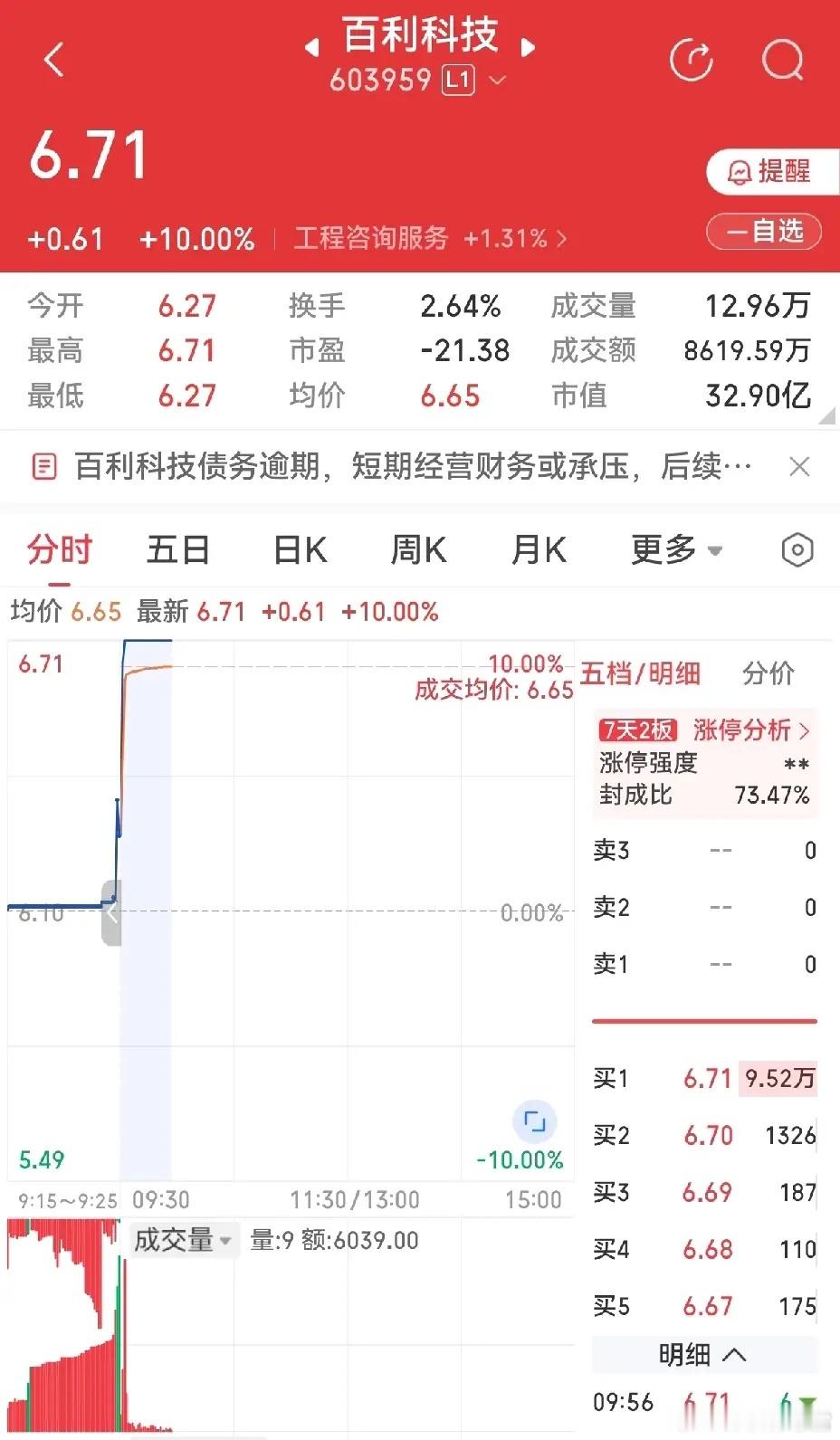 百利科技再度涨停，真的太有戏剧性了。负面不断、百病缠身，走势却异常活跃，涨停跌停
