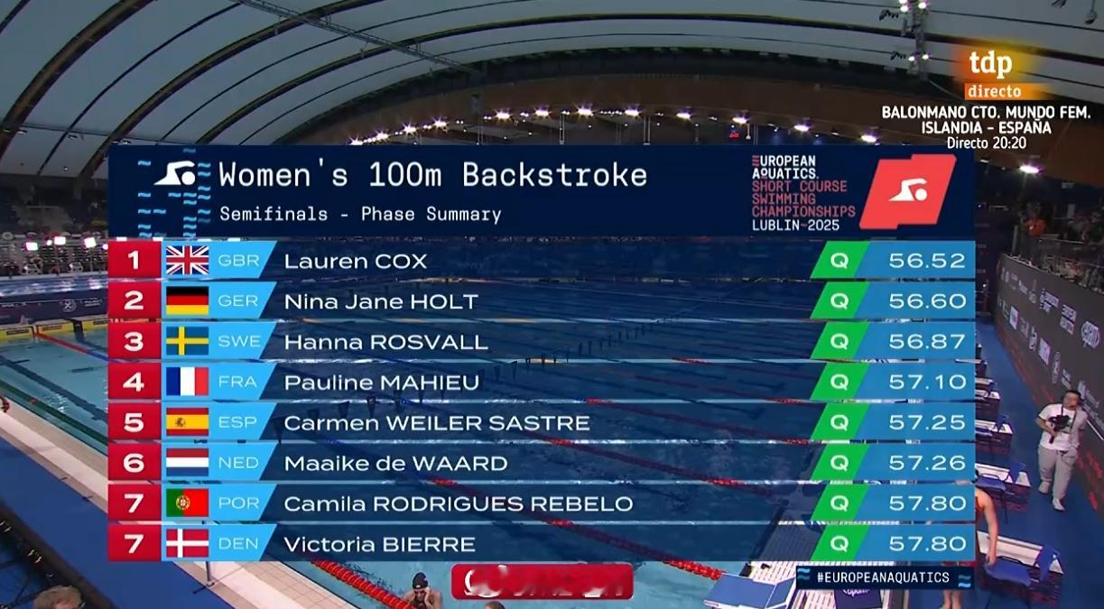 欧洲短池游泳锦标赛 女100仰半决赛Lauren Cox 56.52Nina H