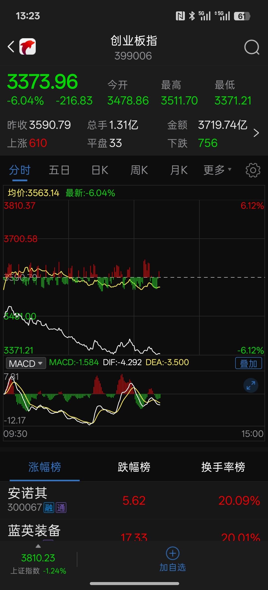 芯片股抛售加剧，日韩股市重挫，说是因为中国的光刻机造成韩国股市与日本股市下跌，可
